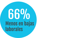 66%  Menos en bajas  laborales