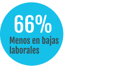 66%  Menos en bajas  laborales