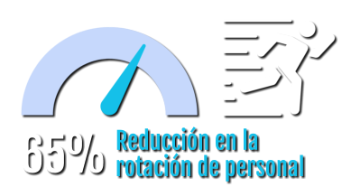 65%  Reducción en la rotación de personal